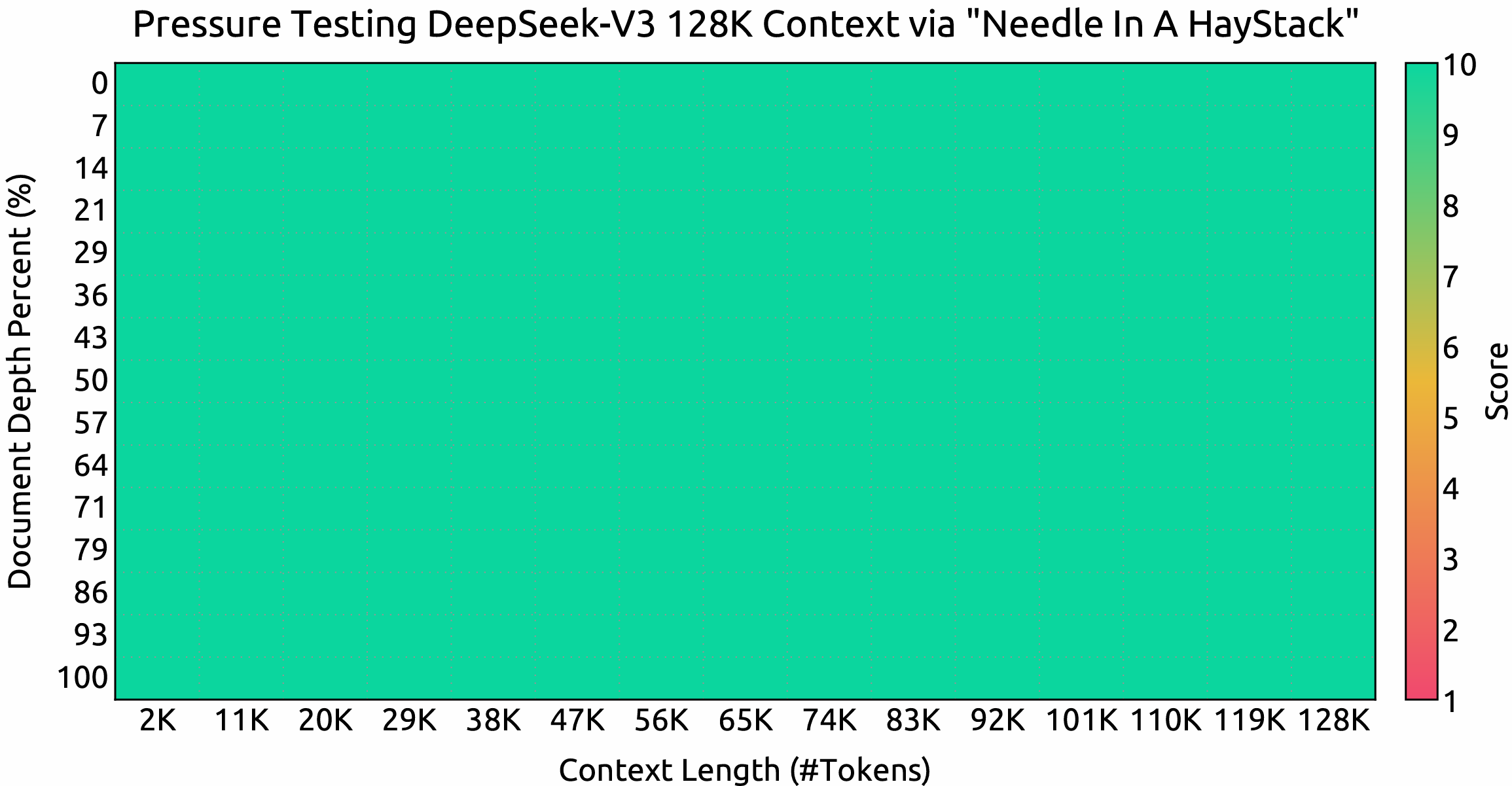 Context Window and Speed